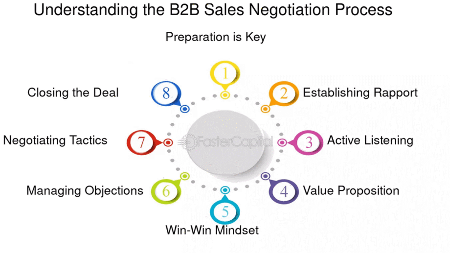 Infographic of B2B sales negotiation process with eight steps: Preparation, Rapport, Listening, Value Proposition, Win-Win Mindset, Managing Objections, Negotiating Tactics, Closing the Deal.