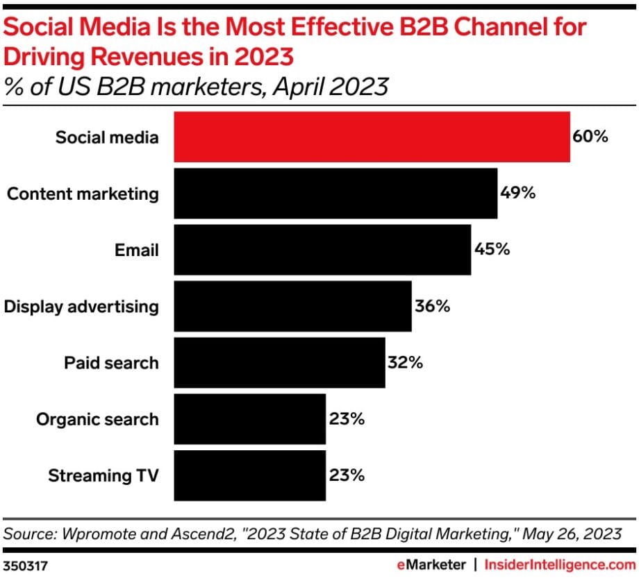 Bar chart showing social media as the most effective B2B channel for driving revenues in 2023, at 60%, followed by content marketing at 49%, and email at 45%, according to US B2B marketers.