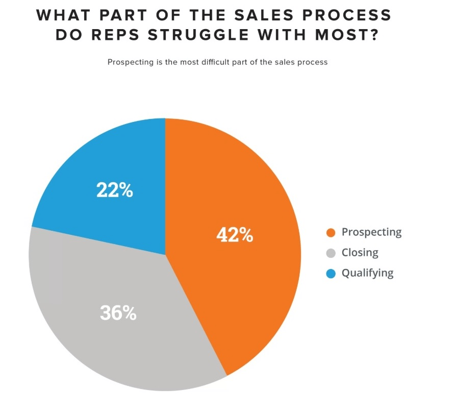 Pie chart of sales process struggles: 42% prospecting, 36% closing, 22% qualifying.