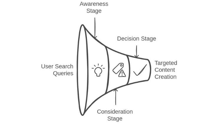 Illustration of a marketing funnel showing awareness, consideration, and decision stages from user search queries to targeted content creation.