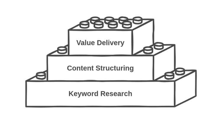 Stacked blocks labeled Keyword Research, Content Structuring, and Value Delivery, illustrating a step-by-step process.