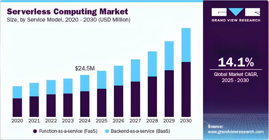 Bar chart showing projected growth of the serverless Serverless architecture and computing market by service model from 2020 to 2030, with a 14.1 CAGR.