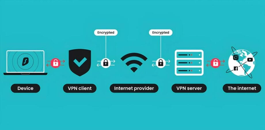 Diagram showing how a VPN encrypts a device’s internet connection through a VPN client, internet provider, VPN server, and then to the internet.