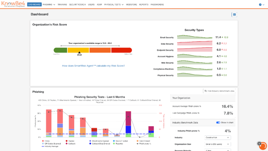KnowBe4 Dashboard displaying an organizations risk score, security types analysis, and phishing security test results over the last six months.