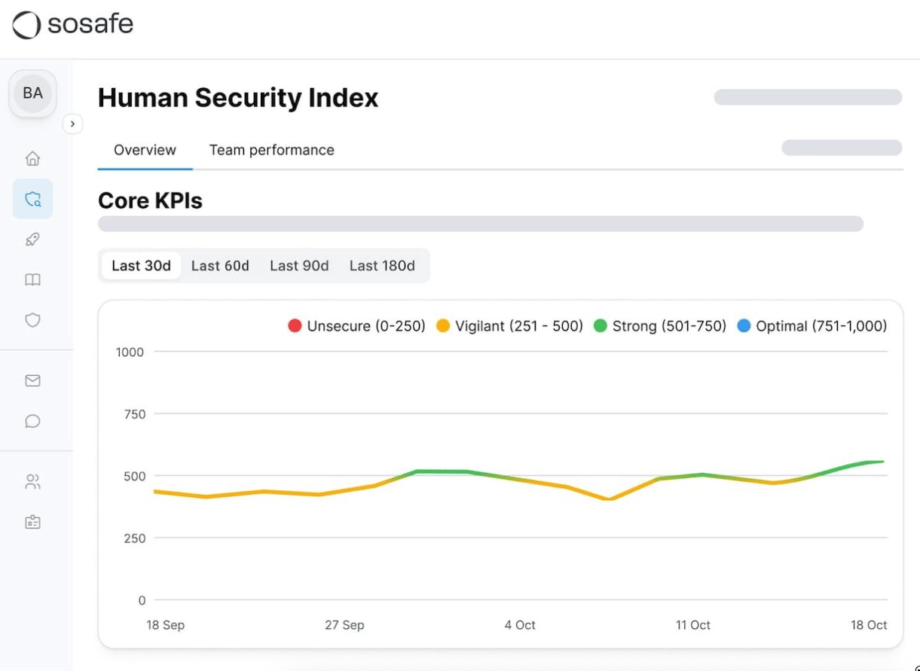 SoSafe line graph of human security index scores over 30 days, categorized as Unsecure, Vigilant, Strong, and Optimal, with a mostly stable trend.