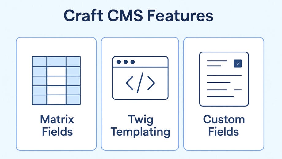 Three boxes display Craft CMS features: Matrix Fields, Twig Templating, and Custom Fields, each illustrated with simple icons.