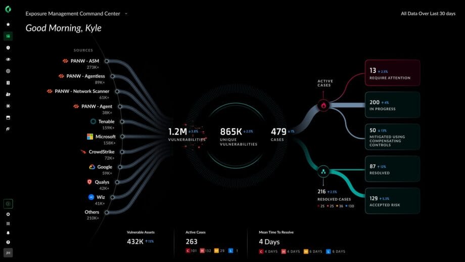 Dashboard displaying vulnerability sources, number of vulnerabilities, active cases, and resolution statistics over the last 30 days.