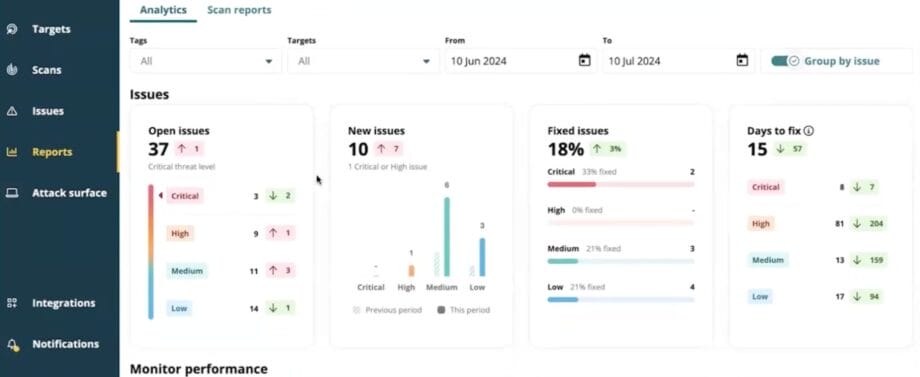 Dashboard displaying issue statistics: 37 open issues, 10 new issues, 18 fixed issues, and 4 days to resolve, categorized by severity.