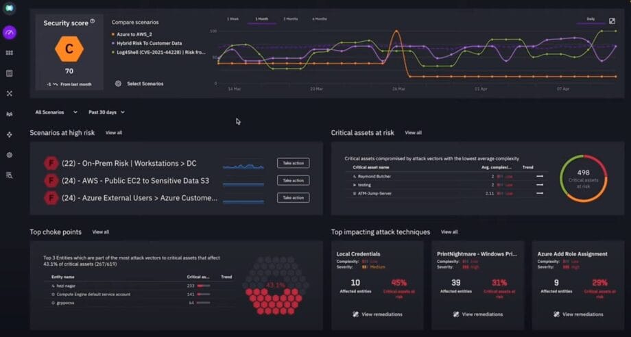 Dashboard displaying a security score, risk scenarios, critical assets at risk, top checkpoints, and attack techniques with various graphs and data.