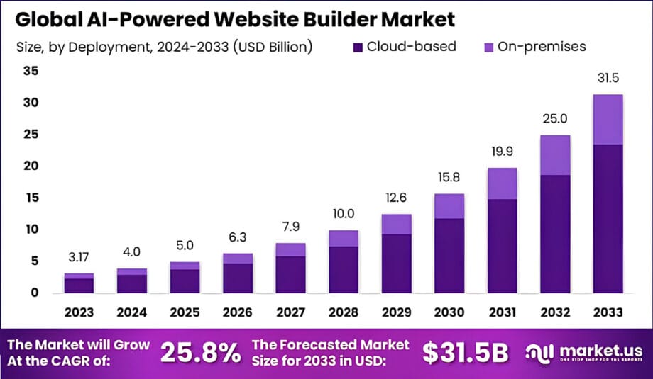AI-Powered-Website-Builder-Market-size