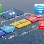 A digital illustration of a software functional testing workflow showing stages from user requirements to test execution, with passed and failed status icons.