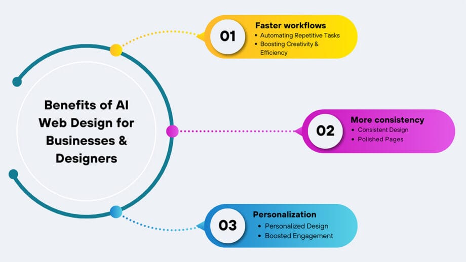 benefits-of-AI-Web-Design-for-Businesses-Designers