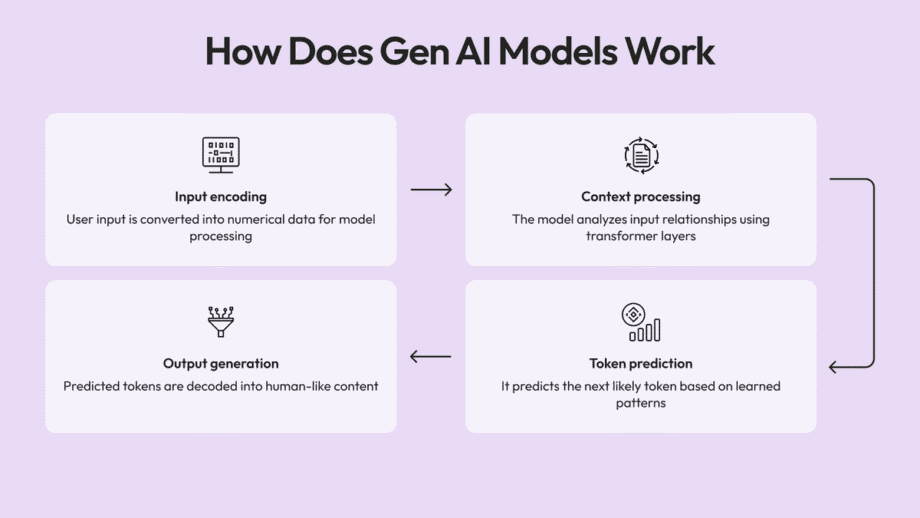 A flowchart explains Gen AI model steps: input encoding, context processing, token prediction, and output generation.