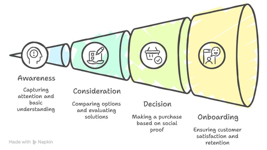 A funnel diagram illustrating Awareness, Consideration, Decision, and Onboarding stages of a customer journey with brief descriptions.
