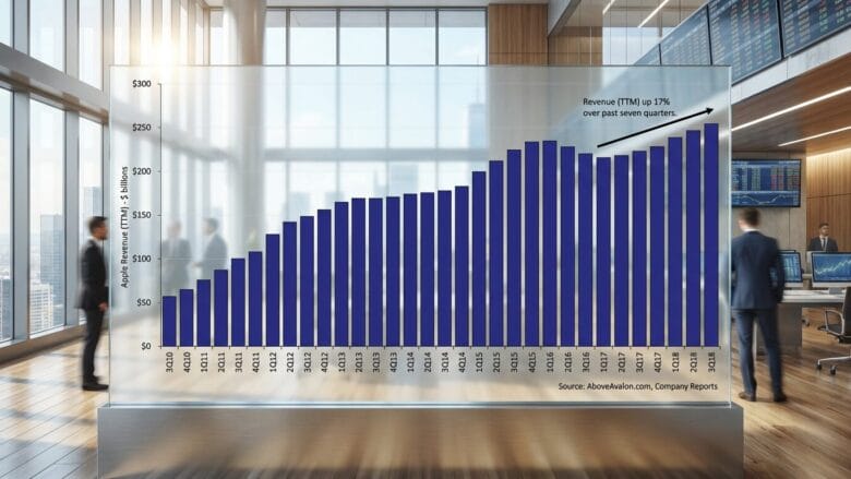 Bar graph showing Apple’s revenue TTM growth from 2010 to 2018, with a 17 increase over the past seven quarters.