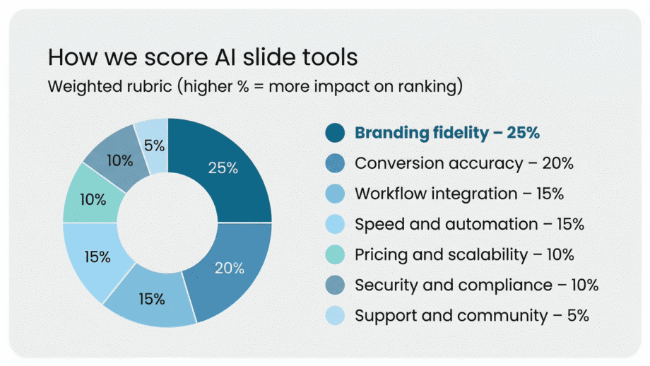 Donut chart showing weighted rubric for scoring AI slide tools; branding fidelity leads at 25, followed by conversion accuracy at 20.
