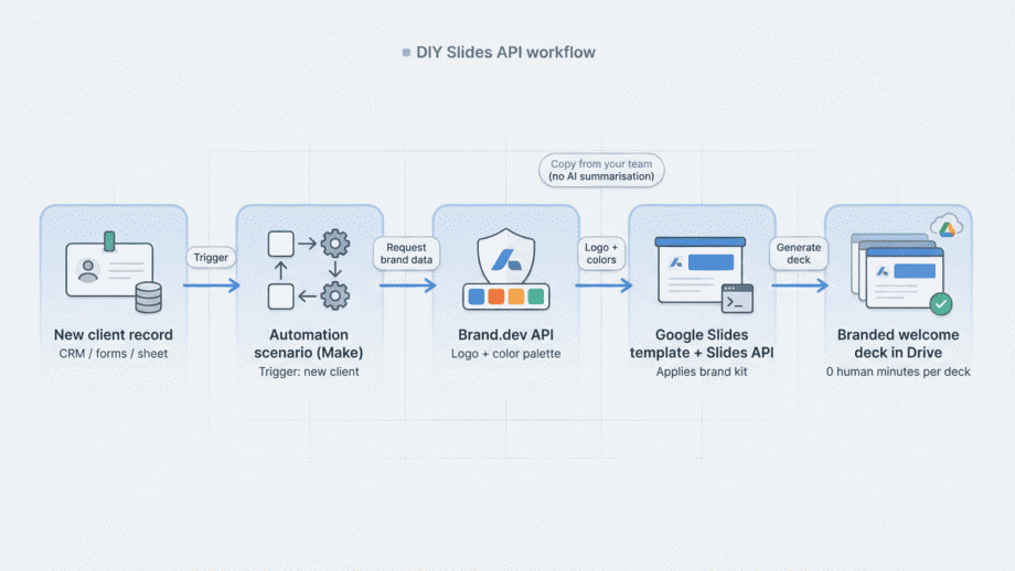 A flowchart showing the DIY Slides API workflow from new client record to branded welcome deck generated in Google Drive.
