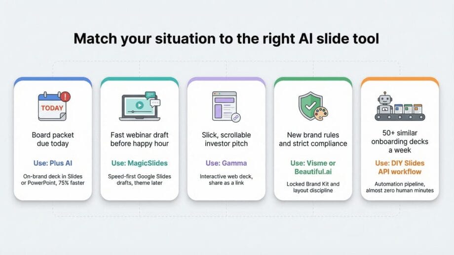 Comparison chart showing which AI slide tool to use to create client presentations from Google Docs, including Plus AI, MagicSlides, Gamma, Visme, and DIY Slides.