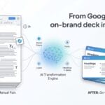 Diagram showing transformation from a Google Doc to a styled presentation deck, highlighting reduced time and automated branding features.
