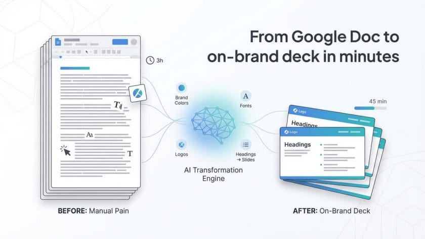 Diagram showing transformation from a Google Doc to a styled presentation deck, highlighting reduced time and automated branding features.