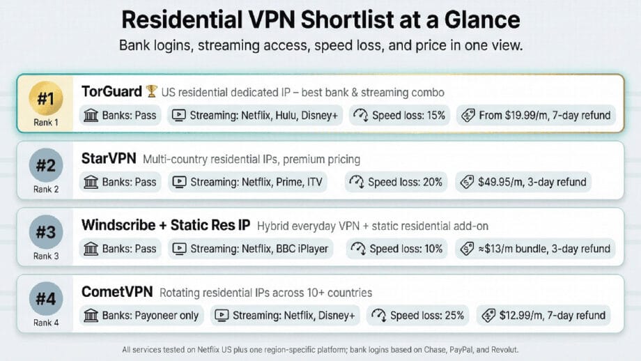 Comparison chart listing top four VPNs TorGuard, StarVPN, Windscribe + Static Res IP, CometVPN with rankings, features, and pricing.
